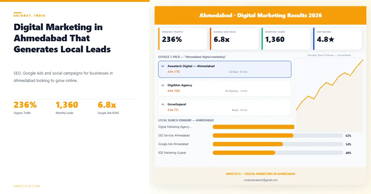 Digital marketing agency in Ahmedabad local SEO, Google Ads and social media marketing for Gujarat businesses by Aweetech