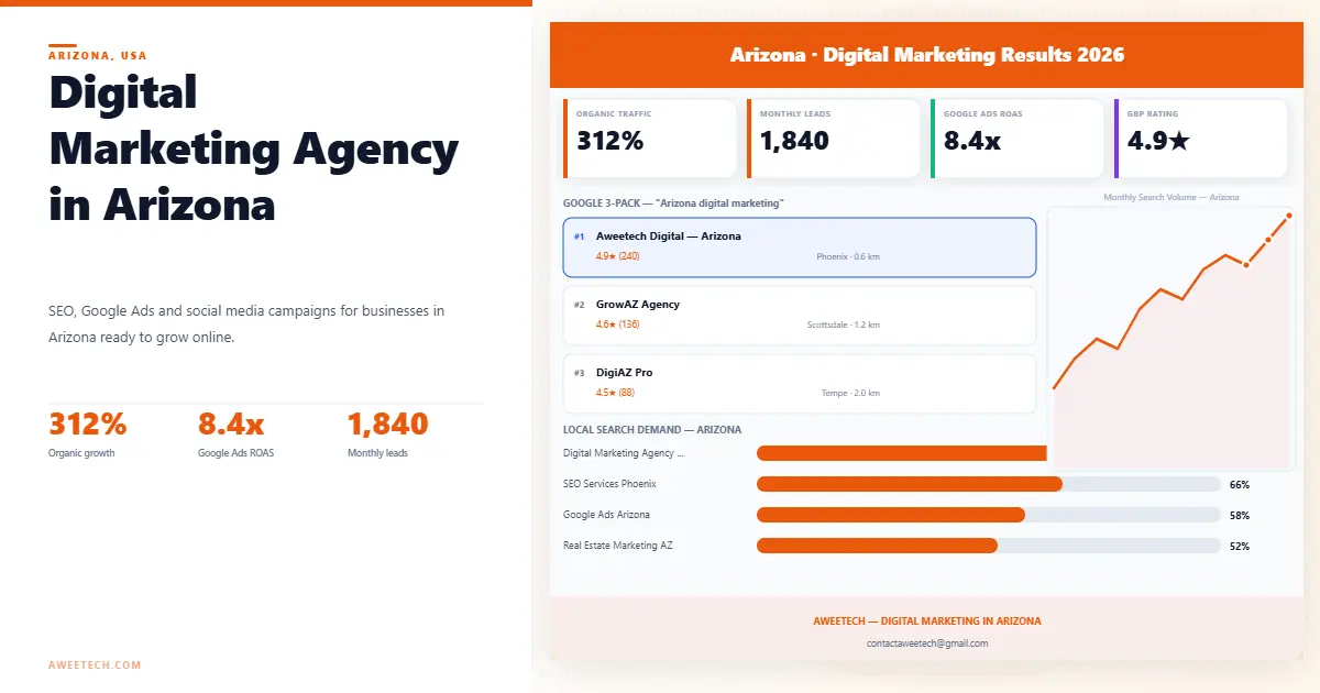Digital marketing services in Arizona SEO and Google Ads results for Phoenix, Scottsdale and Tucson businesses by Aweetech