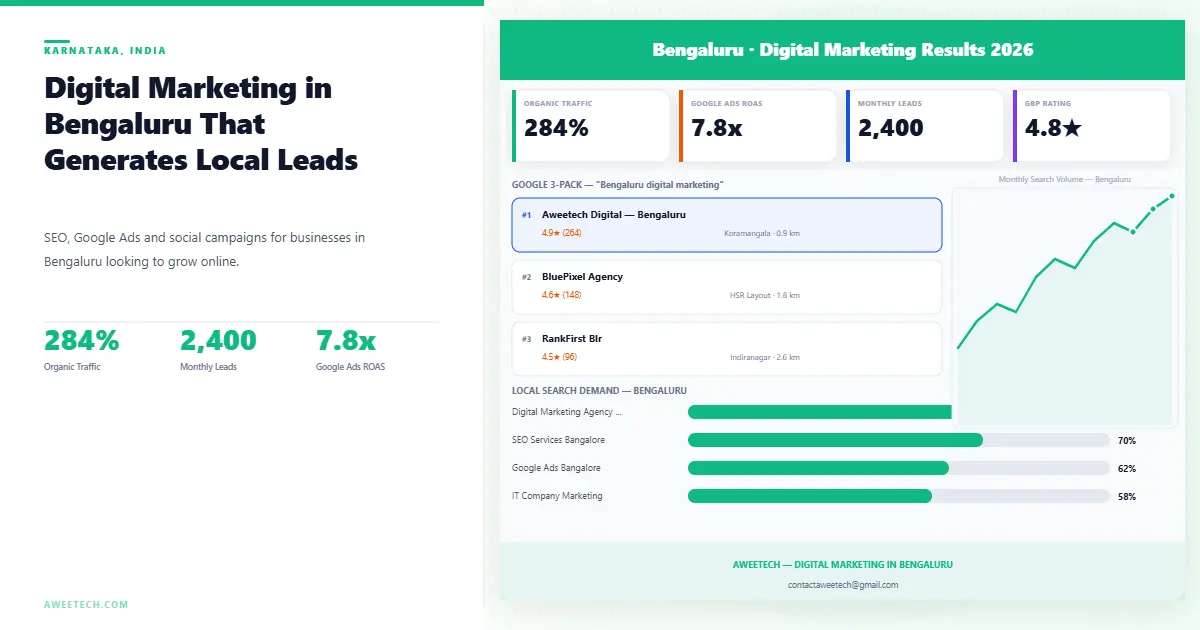 Digital marketing services in Bengaluru SEO, Google Ads and social media marketing for Bangalore businesses by Aweetech