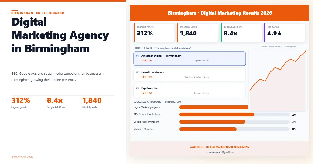 Digital marketing agency in Birmingham UK SEO and Google Ads for West Midlands businesses by Aweetech