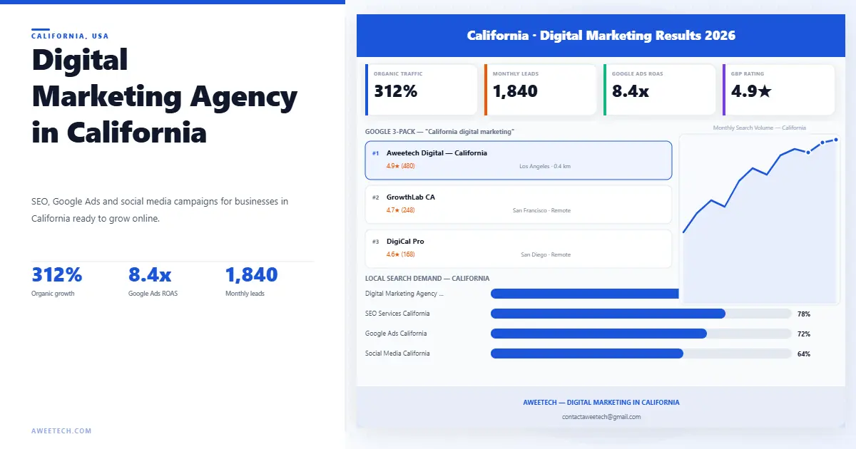 Digital marketing agency in California SEO, Google Ads and local search results for Los Angeles, San Francisco and San Diego businesses by Aweetech