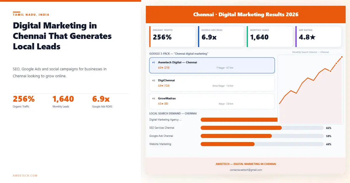Digital marketing agency in Chennai local SEO and paid search for Tamil Nadu businesses by Aweetech
