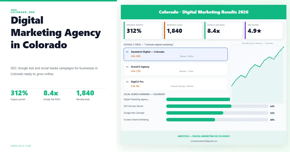Digital marketing services in Colorado local SEO and Google Ads for Denver, Boulder and Colorado Springs businesses by Aweetech