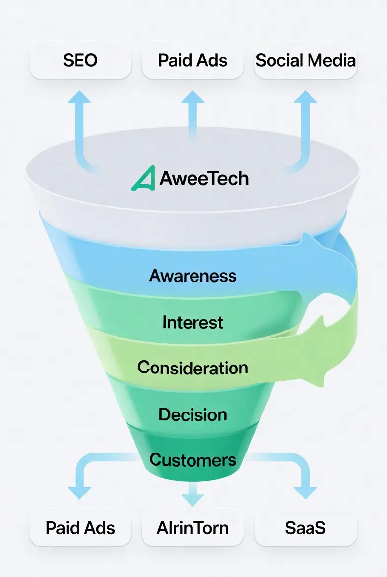 Conversion rate optimisation funnel A/B test results and visitor to lead conversion improvements by Aweetech