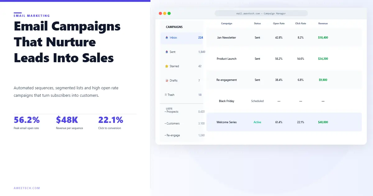 Email marketing campaign dashboard open rates, click rates and revenue performance by Aweetech
