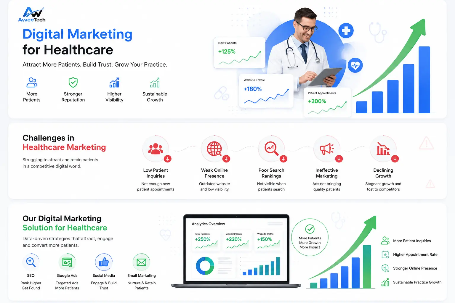 Healthcare digital marketing patient lead generation, clinic SEO and compliant medical advertising by Aweetech