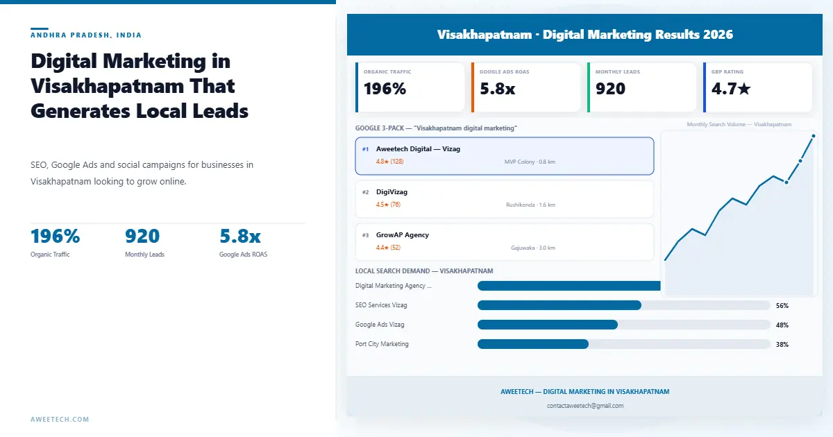 Digital marketing services in Visakhapatnam local SEO and Google Ads for Vizag businesses by Aweetech
