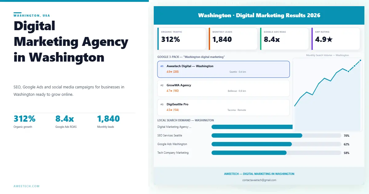 Digital marketing agency in Washington state SEO and paid search results for Seattle, Bellevue and Tacoma businesses by Aweetech